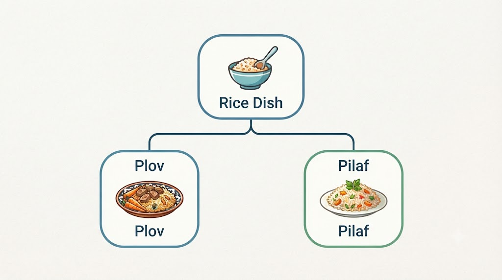 plov name meaning explanation image showing plov and pilaf relationship