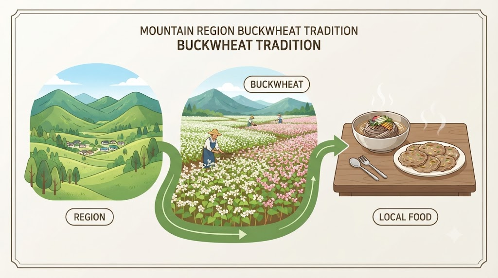 Bongpyeong buckwheat noodles meaning, an explanatory image showing the connection between Bongpyeong and buckwheat food